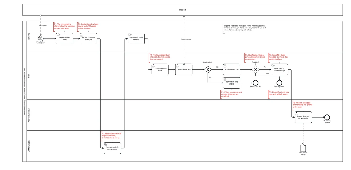 Example BPMN map of a Lead to Opportunity process as it runs today, with nine friction points marked in red