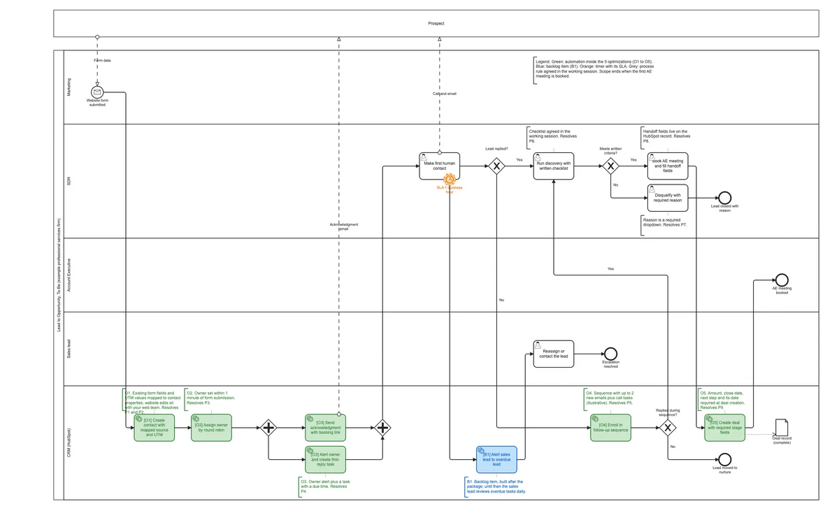 Example BPMN map of the same process redesigned, with the five changes marked in green
