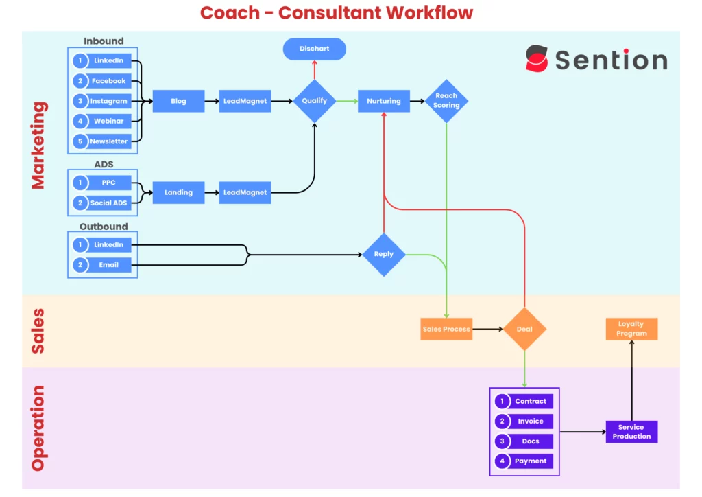 Process Mapping Example